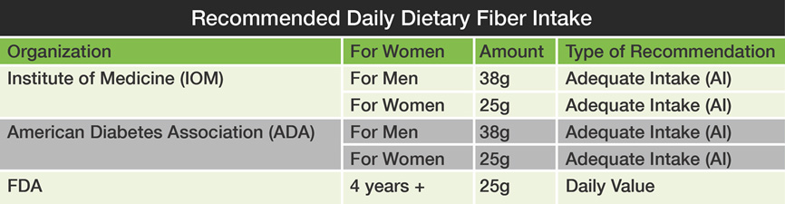 97% of Americans do not eat enough fiber.